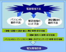 電気環境技術サービス