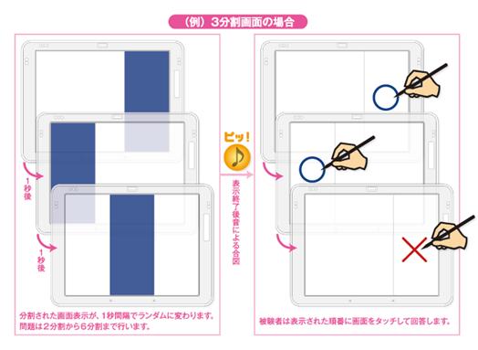 �i��j3������ʂ̏ꍇ�F�������ꂽ��ʕ\�����A�P�b�Ԋu�Ń����_���ɕς��܂��B���͂Q��������U�����܂ōs���܂��B�\���I���㉹�ɂ�鍇�}��������팱�҂͕\�����ꂽ���Ԃɉ�ʂ��^�b�`���ĉ񓚂��܂��B