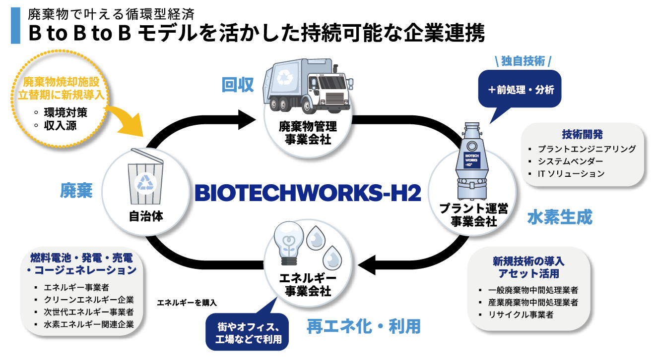 株式会社BIOTECHWORKS-H2 代表取締役 西川 明秀｜第143回受賞者