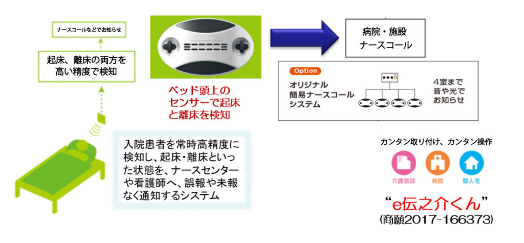 簡単取り付け、簡単操作「e伝之介くん」