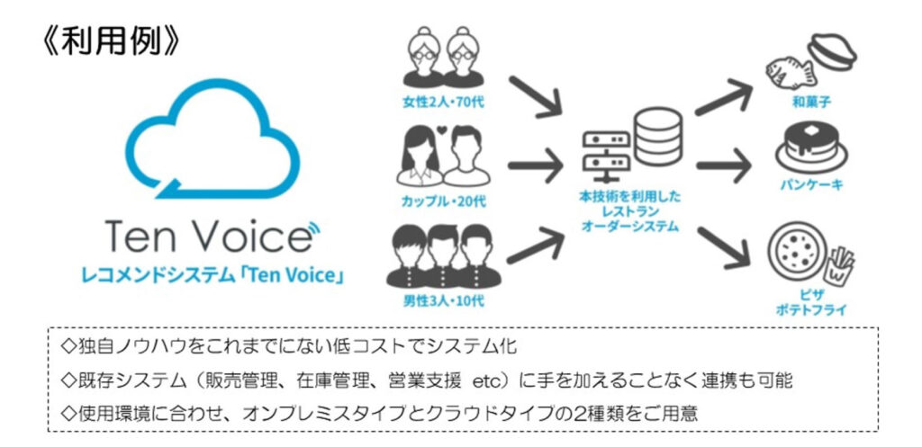 (株)ゼンク　レコメンドシステム　コンピュータシステムの企画・設計　NTT