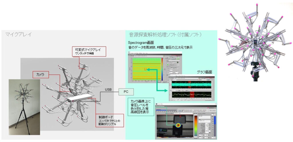 マイクアレイと音源探査解析処理ソフト（付属ソフト）