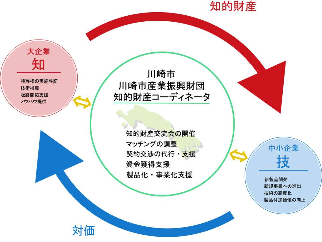 川崎市 川崎市産業振興財団 知的財産コーディネーター