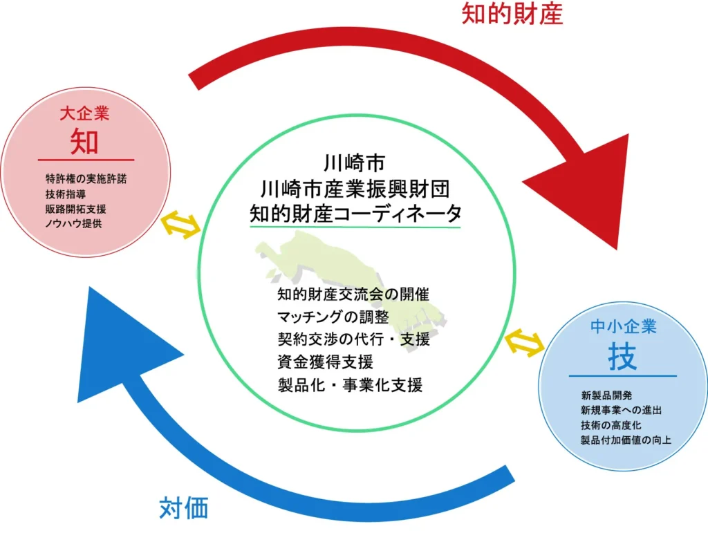 川崎市　川崎市産業振興財団　知的財産コーディネーター