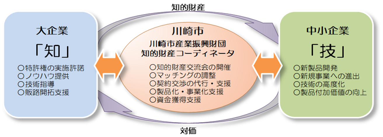 知的財産交流会説明図