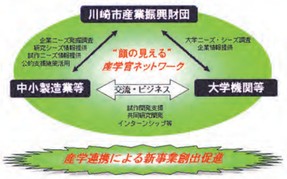 大学・企業パートナー探し説明図